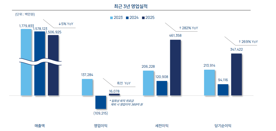 엔씨소프트 최근 3년간 실적요약. / 사진=엔씨소프트