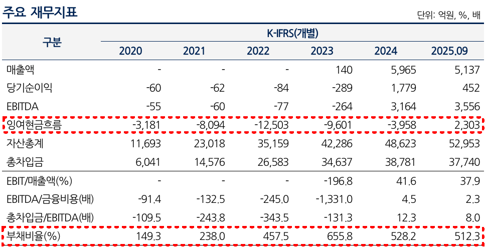 삼척블루파워 주요 재무지표./출처=나이스신용평가