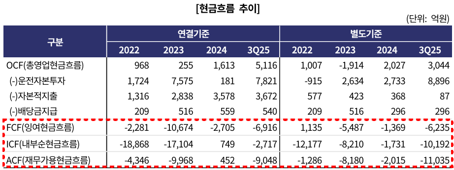SK에코플랜트 현금흐름 추이./출처=한국기업평가