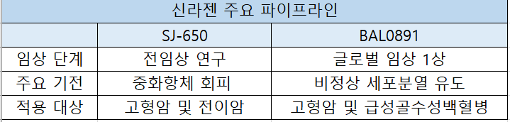 신라젠 파이프라인. /표=양현우 기자