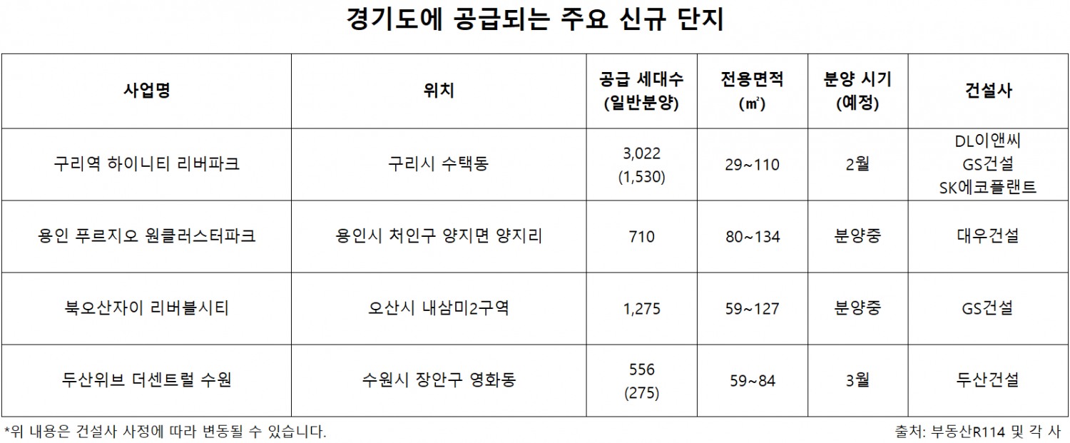 서울 집값 15억 시대, ‘탈서울 현상’ 가속화에 경기 새 아파트 인기./자료제공=부동산R114 및 각 사