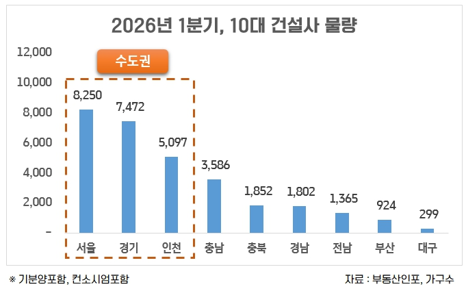1분기 10대건설사 물량./자료제공=부동산인포