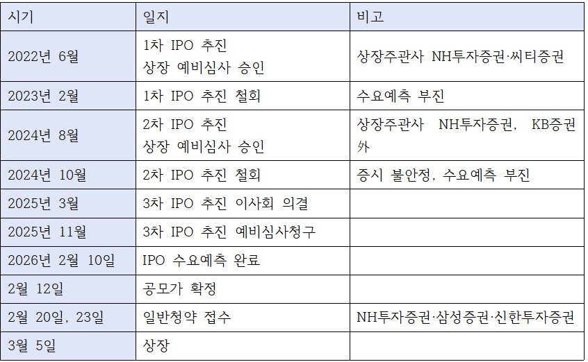 케이뱅크 상장추진 일지