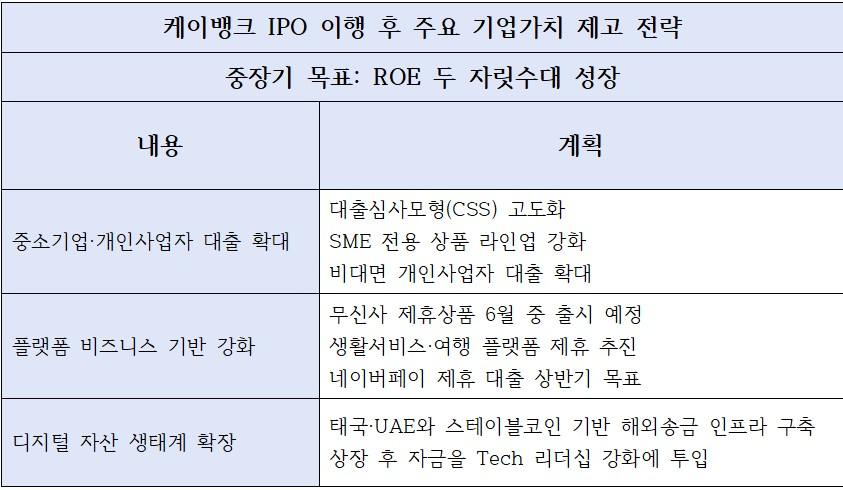 케이뱅크 IPO 이행 후 주요 기업가치 제고 전략
