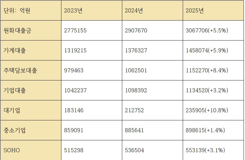 농협은행 최근 3개년 대출관련 지표 (단위: 억원, %)