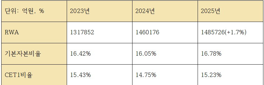 농협은행 최근 3개년 자본적정성 관련 지표 (단위: 억원, %)