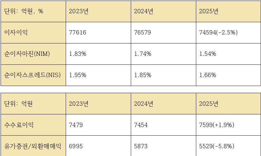 최근 3개년 농협은행 이자, 비이자수익 관련 지표 (단위: 억원, %)