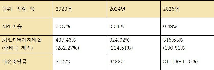 최근 3개년 농협은행 건전성 관련 지표 (단위: 억원, %)