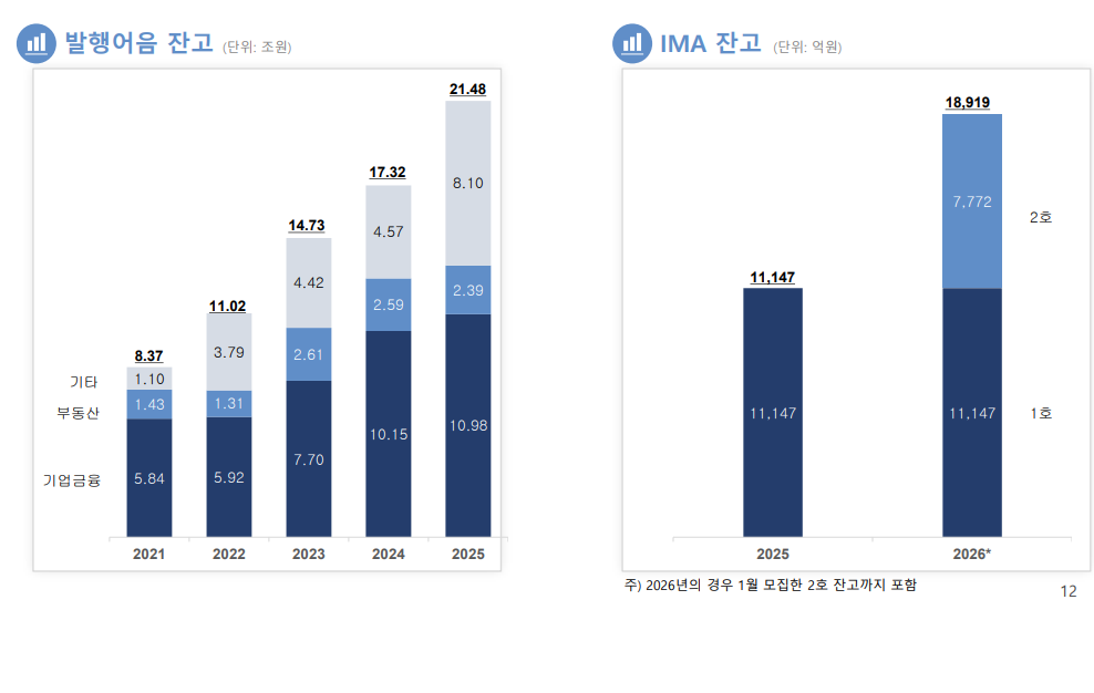 한국투자증권 발행어음/IMA 잔고 / 자료출처= 한국금융지주 2025년 경영실적(2026.02.11) 자료 중 갈무리