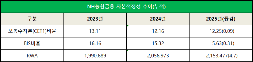 단위 : 억 원, %, %p