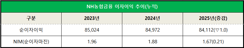 단위 : 억 원, %, %p