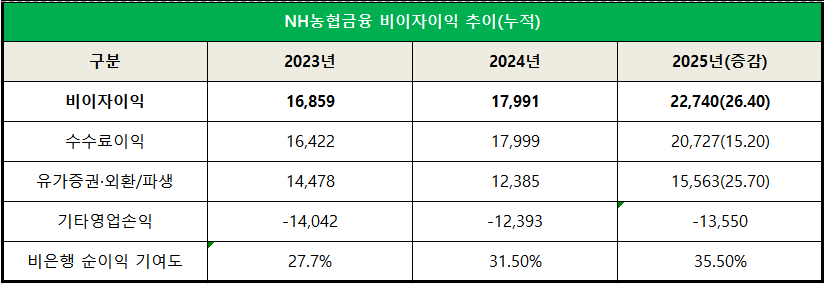 단위 : 억 원, %, %p
