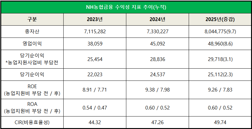 단위 : 억 원, %, %p