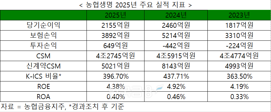 자료= 농협금융지주, 농협생명