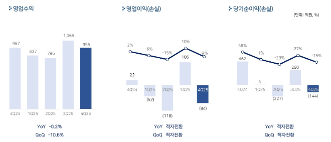 ‘3년 연속 적자’ 펄어비스, 3월 출시 ‘붉은사막’ 믿는다