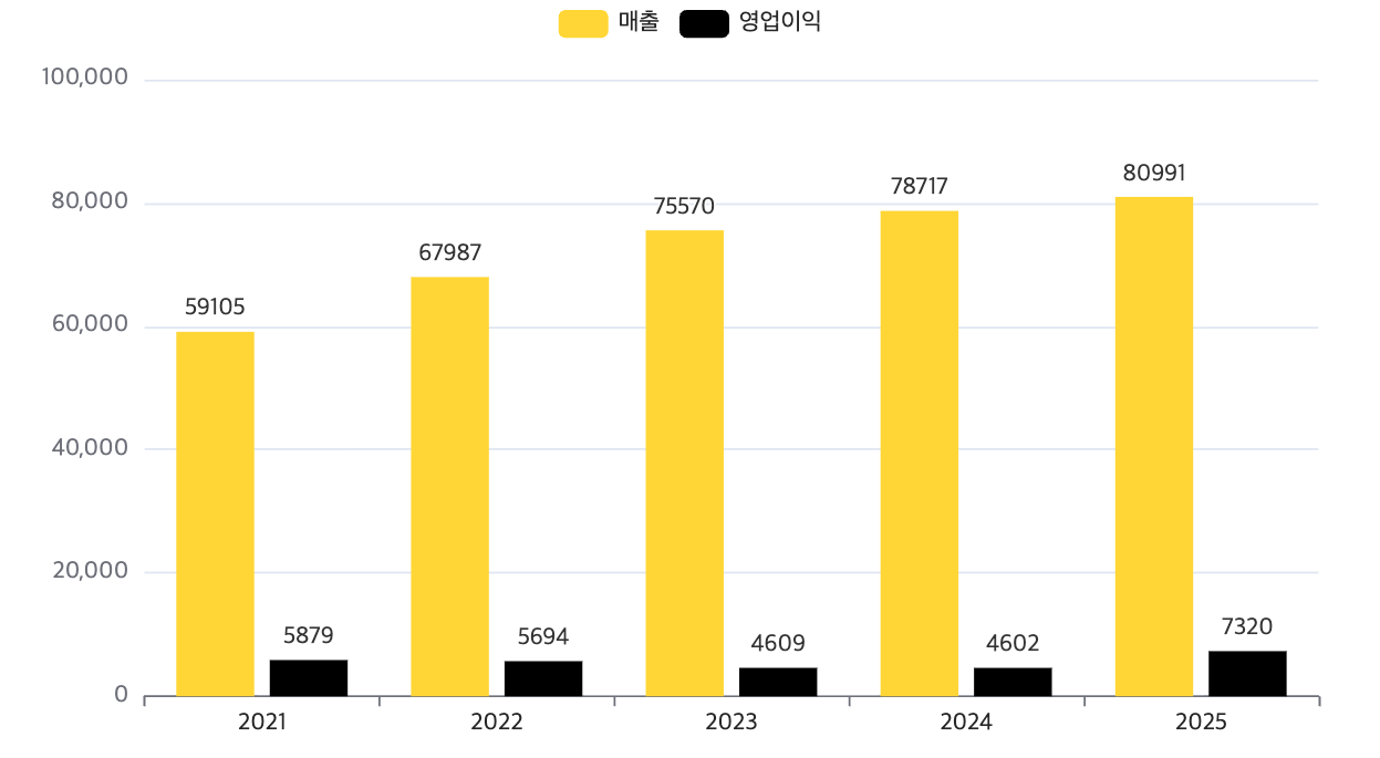 카카오 최근 5년간 연간 실적 추이(단위: 억 원). /자료=카카오