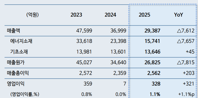 포스코퓨처엠 실적 추이. / 사진=포스코퓨처엠