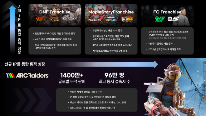 ‘신구 IP 성장 전략’ 넥슨, 지난해 매출 4조5072억 최대치 경신