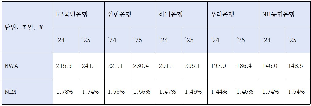 5대 은행 2024~2025년 위험가중자산 및 순이자마진 변동 (단위: 조원, %)