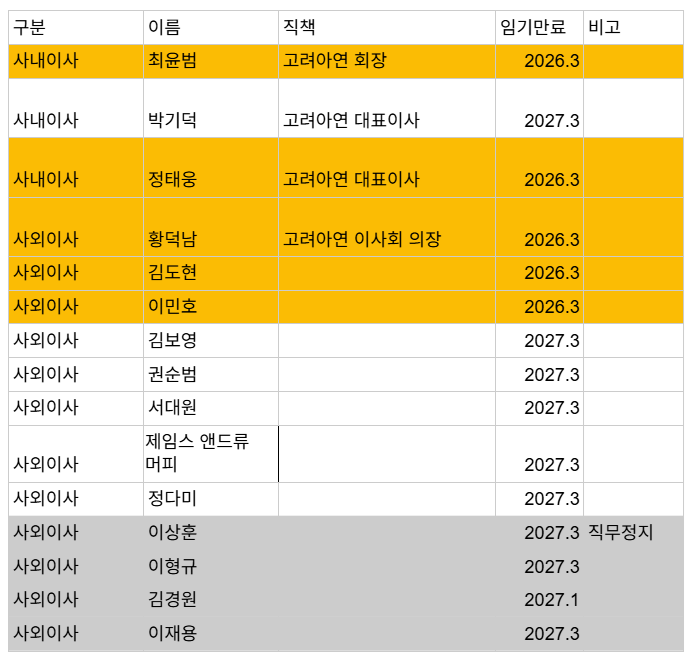 고려아연 이사회(최윤범 회장 측)