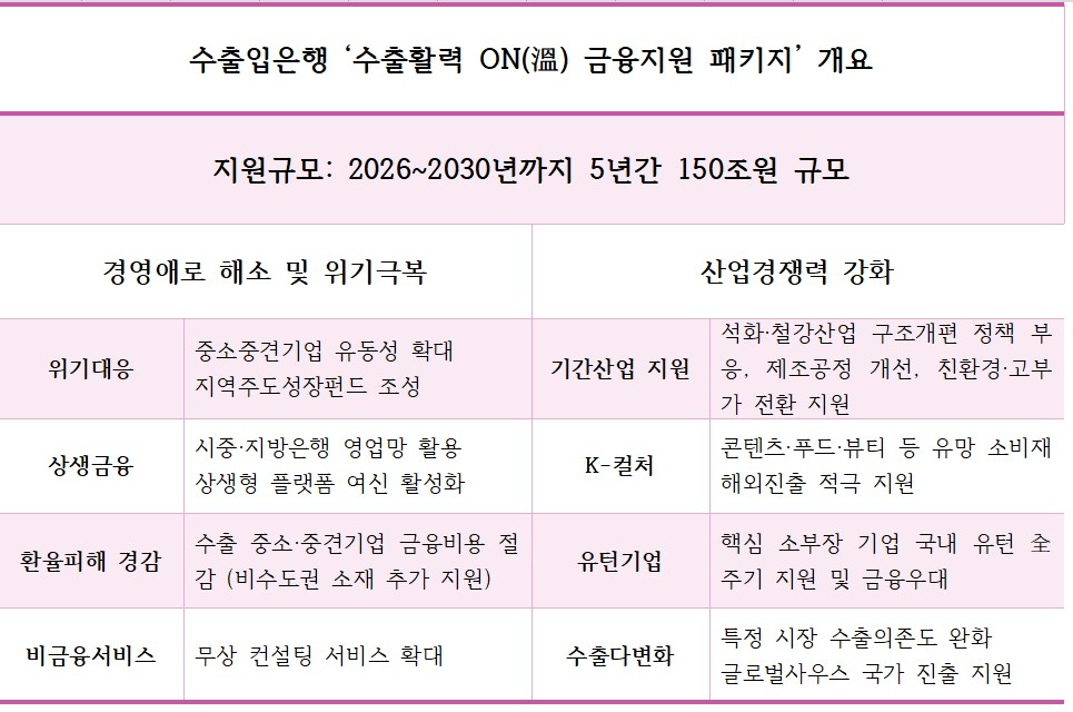 수출입은행 '수출활력 ON 금융지원 패키지' 주요 내용