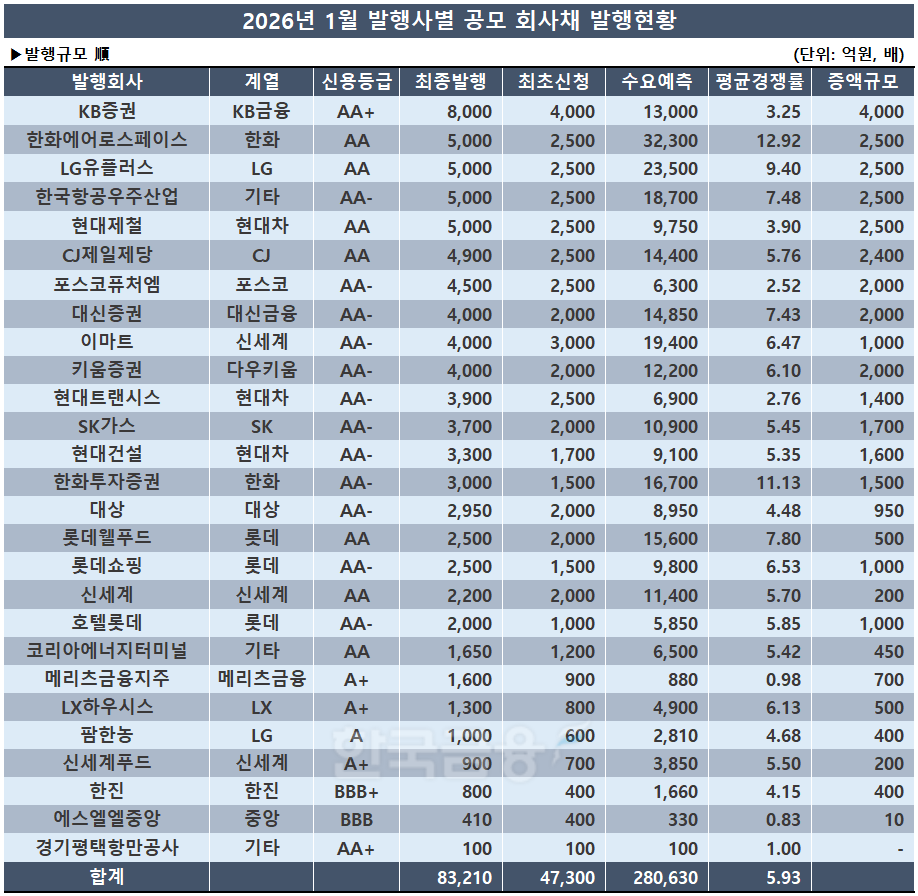 표= 한국금융신문 / 출처 = 금융감독원 전자공시