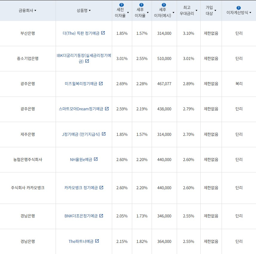 2월 3주 최고 우대금리 상위 정기예금 상품 / 자료=금융감독원(24개월, 1000만원 예치 시)