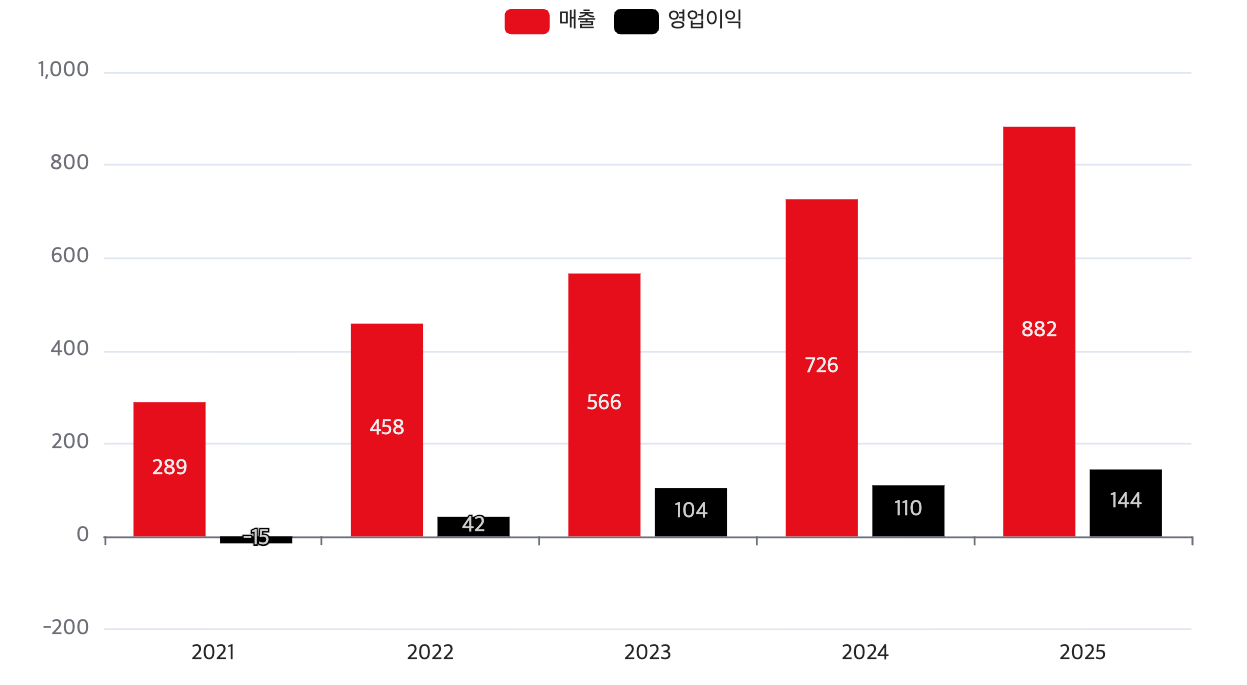 KT밀리의서재 최근 5년간 연간 실적 추이(단위: 억 원). /자료=KT밀리의서재