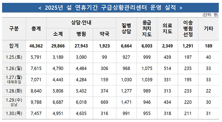 ▲자료 : 소방청 119구급과