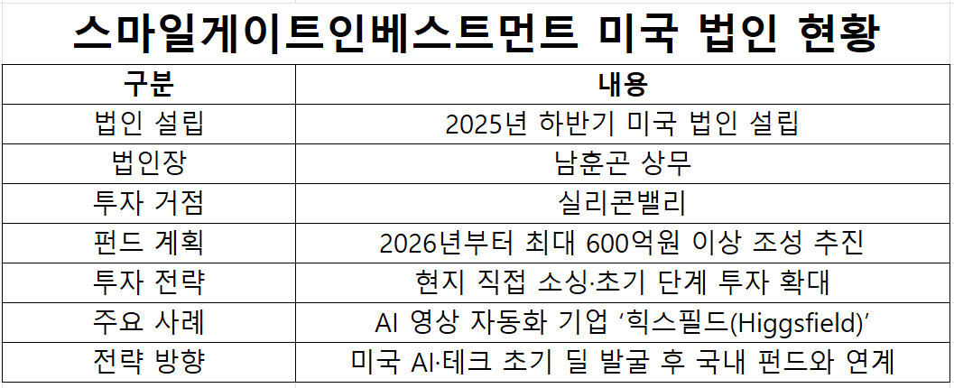 자료=스마일게이트인베스트먼트