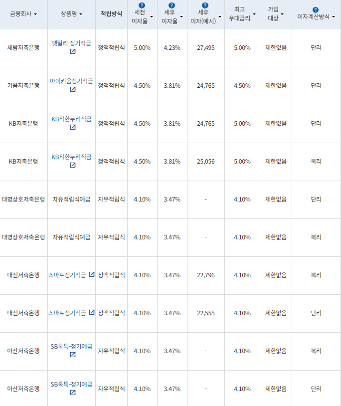 자료=금융감독원 금융상품통합비교공시
