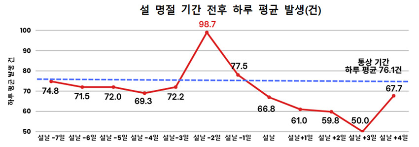 ▲자료 : 질병관리청