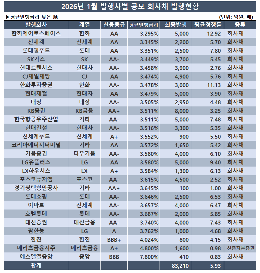 표=한국금융신문 / 출처=금융감독원 전자공시