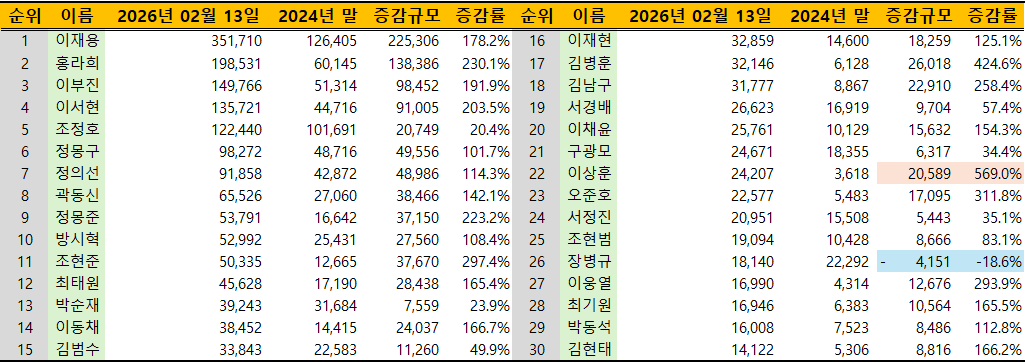 주식부호 30위 순위./출처=한국금융신문, 딥서치