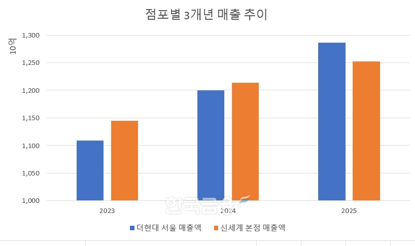 백화점 매출 3개년 추이.