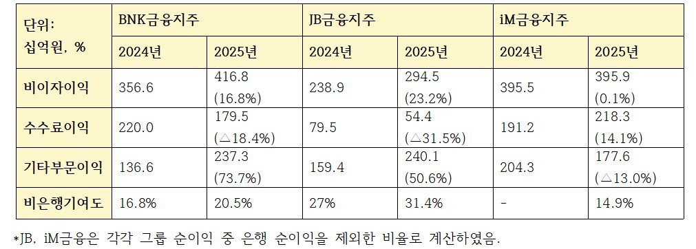지역금융 3사 비이자이익 관련 지표 (단위: 십억원, %)