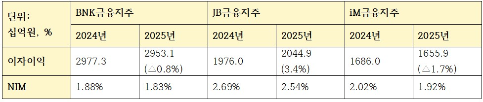 지역금융 3사 이자이익 관련 지표 (단위: 십억원, %)