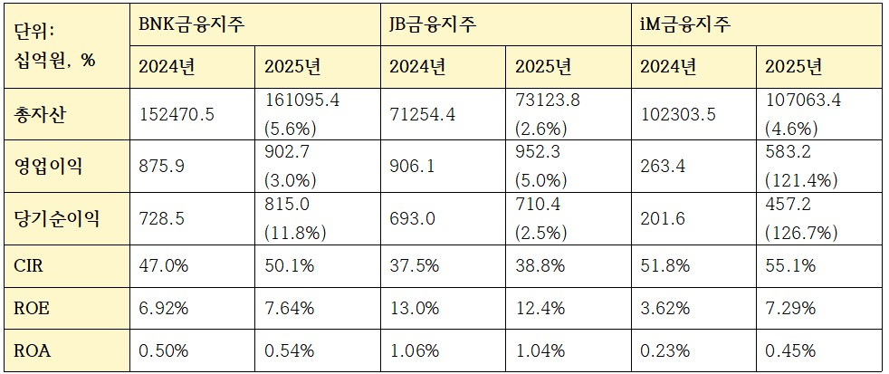 지역금융 3사 수익성 관련 지표 (단위: 십억원, %)