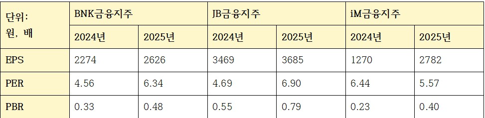 지방금융 3사 주당가치 관련 지표 (단위: 원, 배)