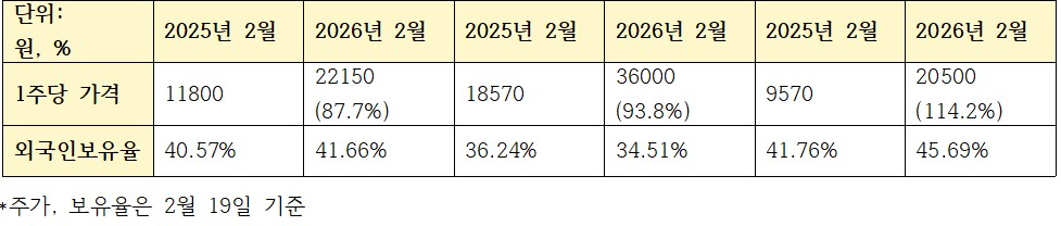 지방금융 3사 주가 관련 지표 (단위: 원, %)