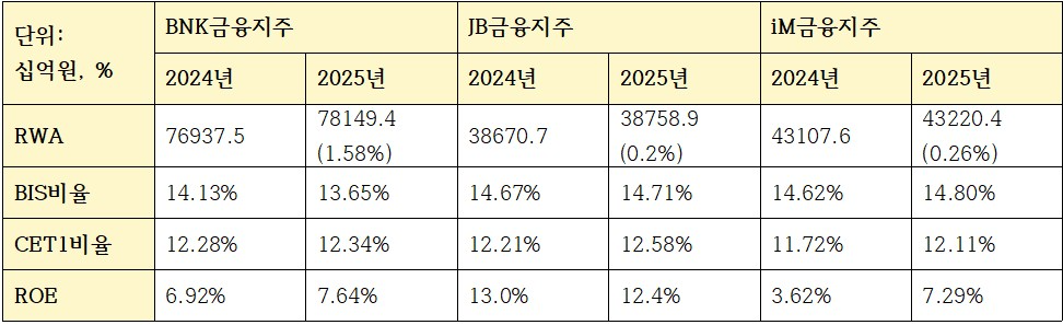 지방금융 3사 자본적정성 관련 지표 (단위: 십억원, %)