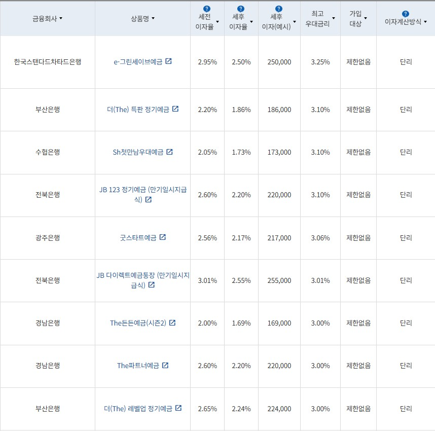 2월 4주 최고 우대금리 상위 정기예금 상품 / 자료=금융감독원(12개월, 1000만원 예치 시)