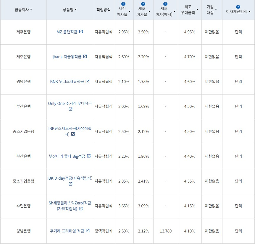 2월 4주 최고 우대금리 상위 정기적금 상품 / 자료=금융감독원(12개월, 월 10만원 예치 시)