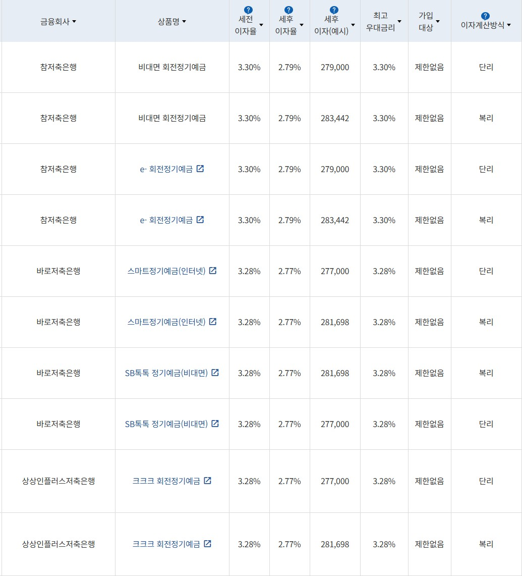 자료 = 금융감독원(12개월 1000만원 예치 시)