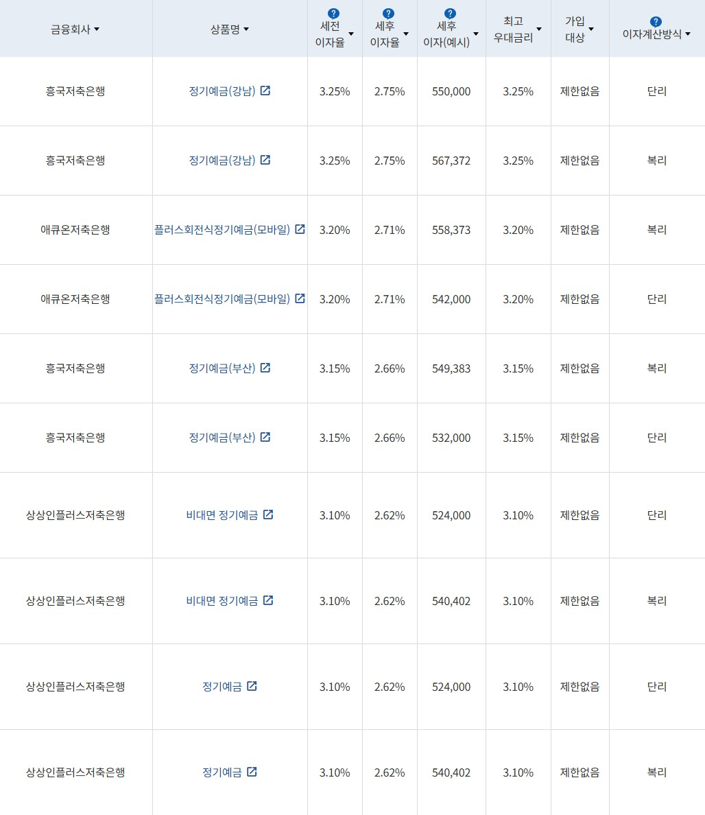 자료 = 금융감독원 (24개월 1000만원 예치 시)