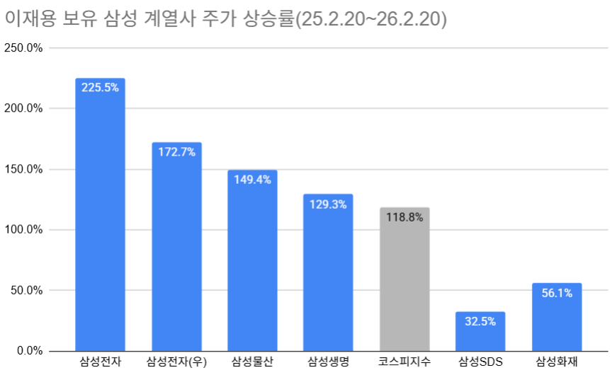 이재용 회장, 주식자산 12조→36조...1년 만에 3배