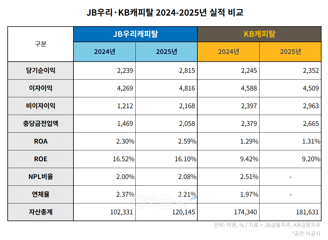 JB우리캐피탈·KB캐피탈 2024-2025년 실적 비교 표./표 = 김다민 기자