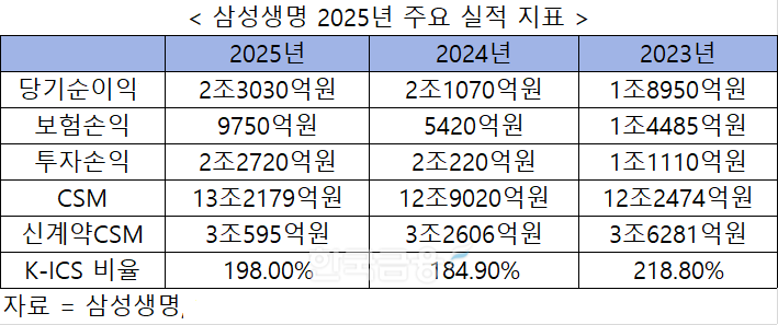자료 = 삼성생명