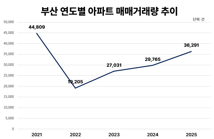 부산 연도별 아파트 매매거래량 추이./자료제공=더피알