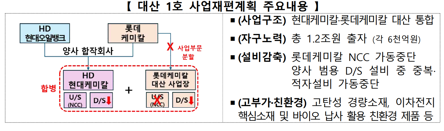 롯데·HD현대, '석유화학 재편 1호' 대산 통합...110만톤 감축